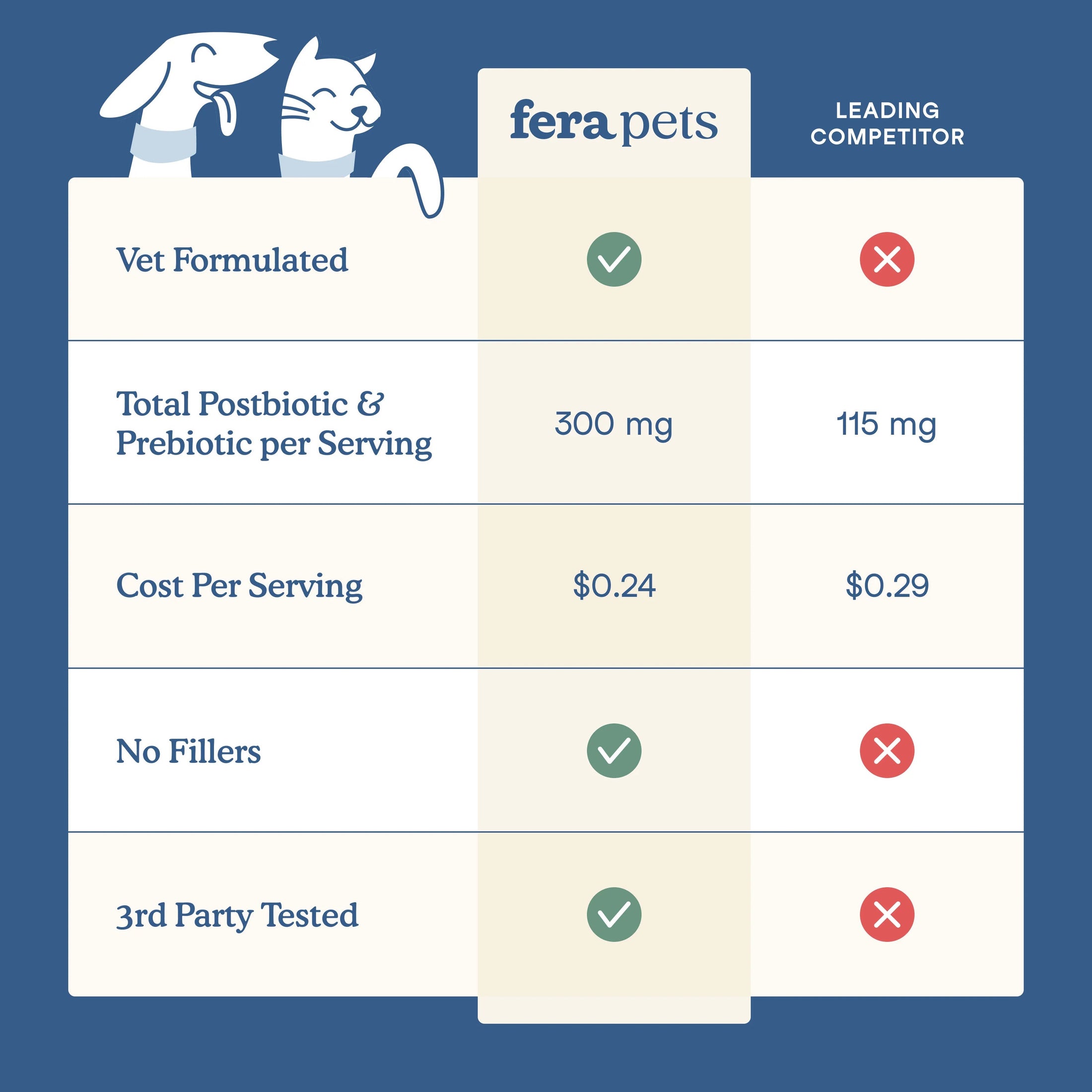 Fera Pets – Postbiotics for Dogs & Cats – 60g
