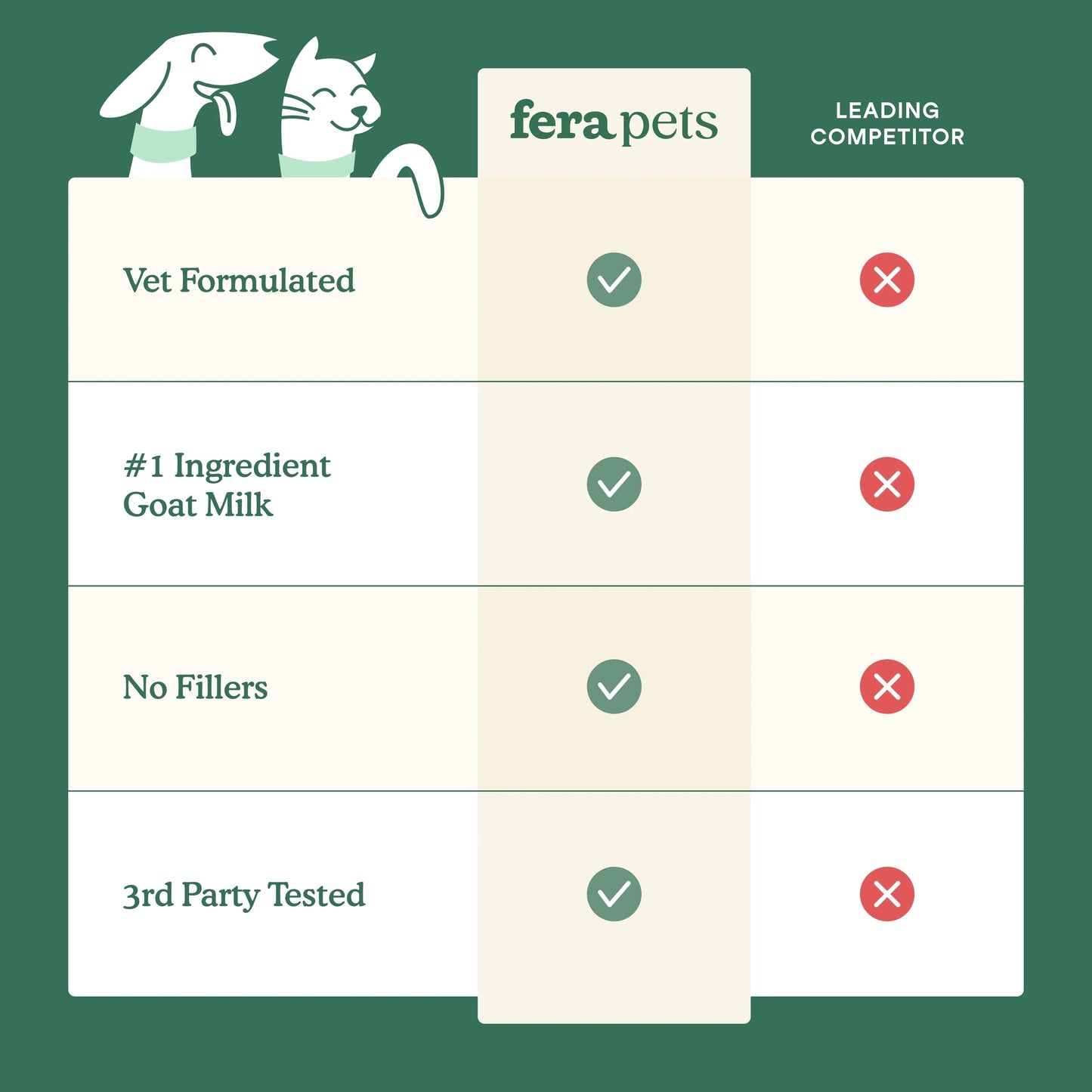 Fera Pets – Hip + Joint Goat Milk - For Cats + Dogs - 180g