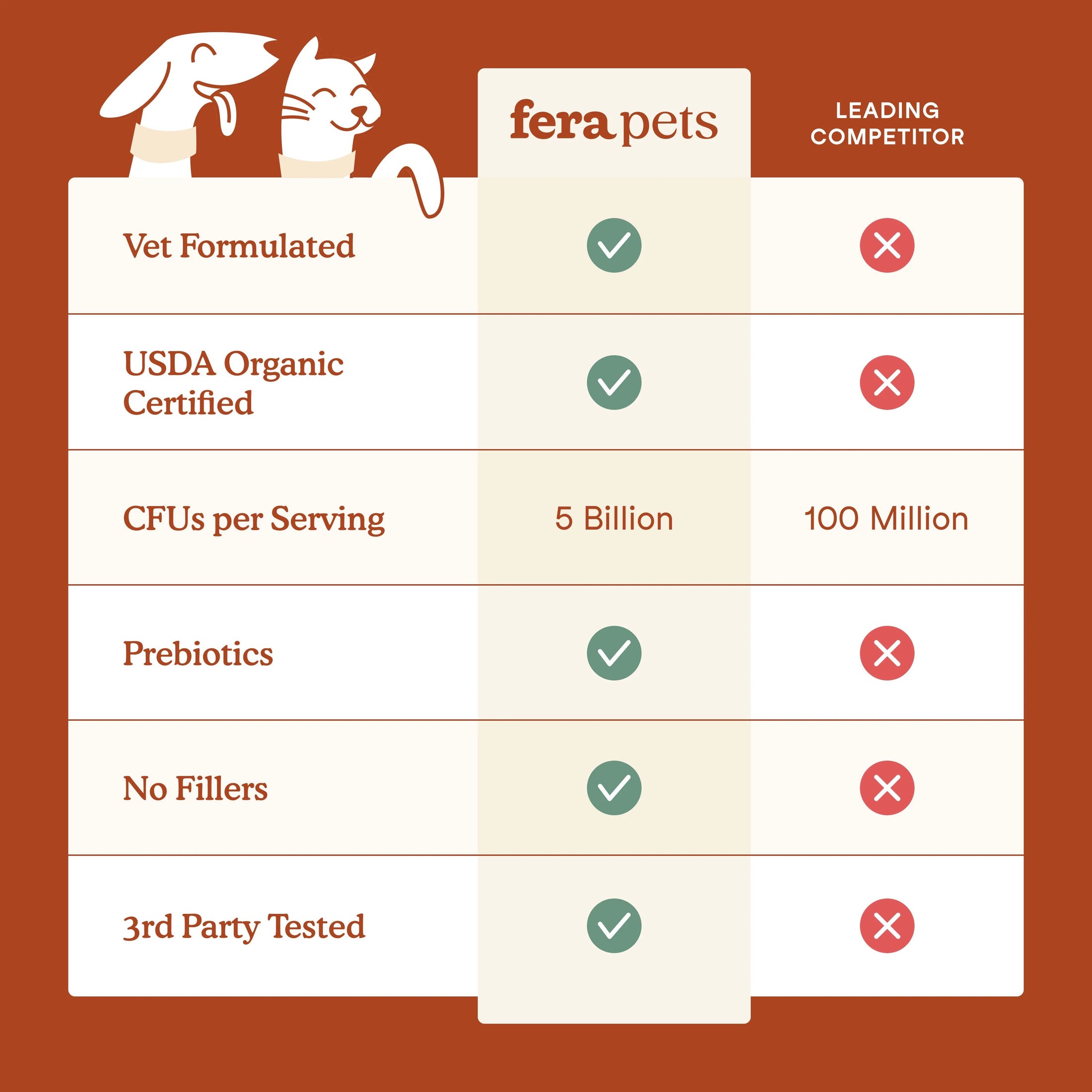 Fera Pets – Organic Probiotics with Prebiotics for Dogs & Cats, Powder – 60 Servings